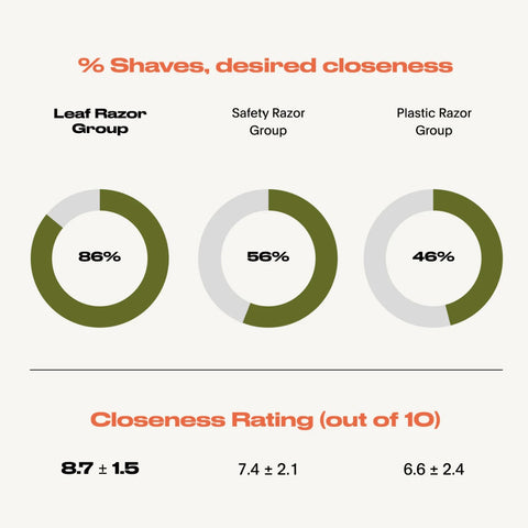 Info Graphic from The Razor Study showing the breakdown in desired closeness results